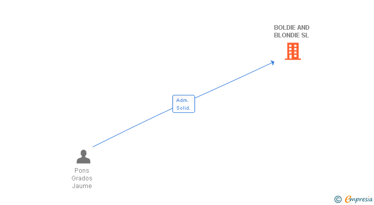 Vinculaciones societarias de BOLDIE AND BLONDIE SL
