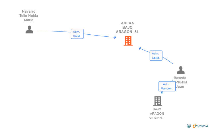 Vinculaciones societarias de AREKA BAJO ARAGON SL