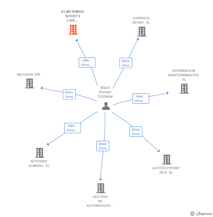 Vinculaciones societarias de ALMERIMAR SPORTS CAR CENTER SL