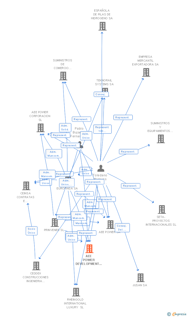 Vinculaciones societarias de AEE POWER VENTURES SL