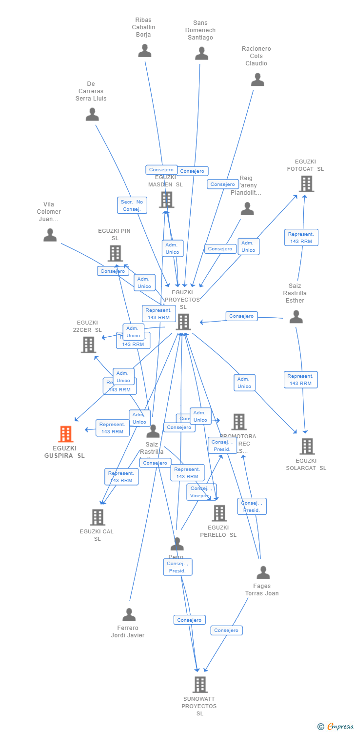 Vinculaciones societarias de EGUZKI GUSPIRA SL
