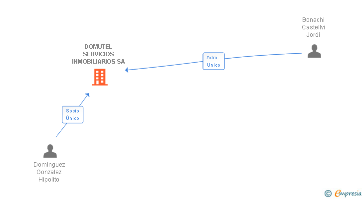 Vinculaciones societarias de DOMUTEL SERVICIOS INMOBILIARIOS SA