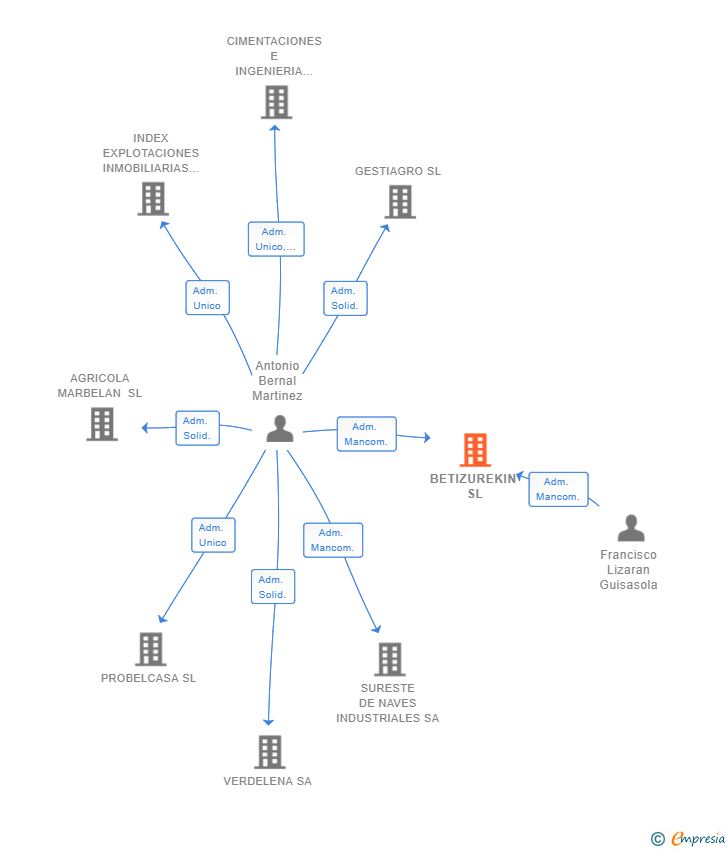 Vinculaciones societarias de BETIZUREKIN SL