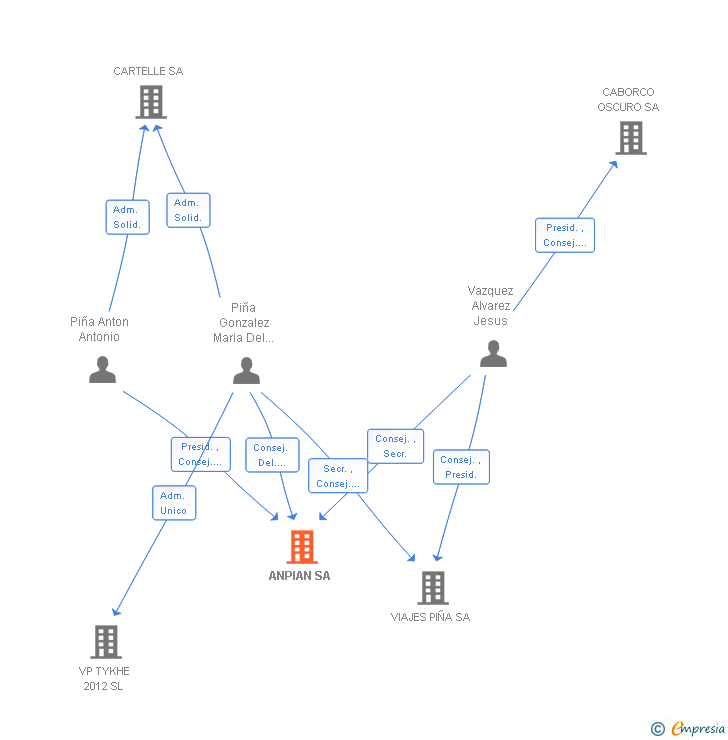 Vinculaciones societarias de ANPIAN SA