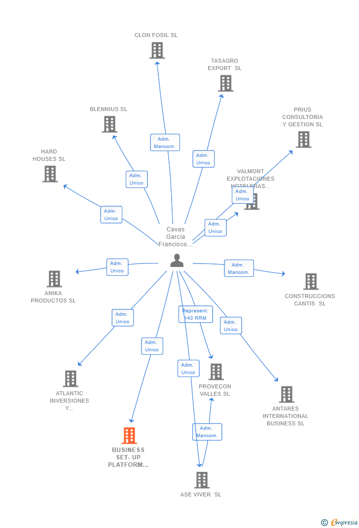 Vinculaciones societarias de BUSINESS SET-UP PLATFORM SL