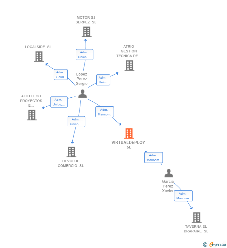 Vinculaciones societarias de VIRTUALDEPLOY SL