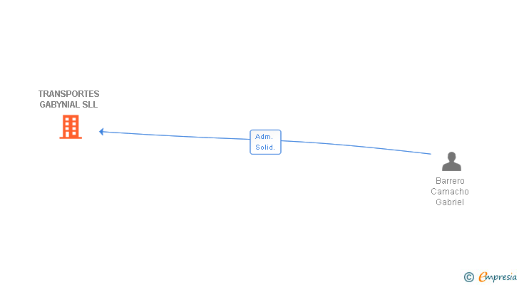 Vinculaciones societarias de TRANSPORTES GABYNIAL SLL