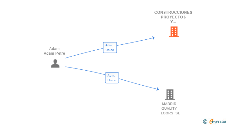 Vinculaciones societarias de CONSTRUCCIONES PROYECTOS Y MANTENIMIENTO PETRE ADAM SL