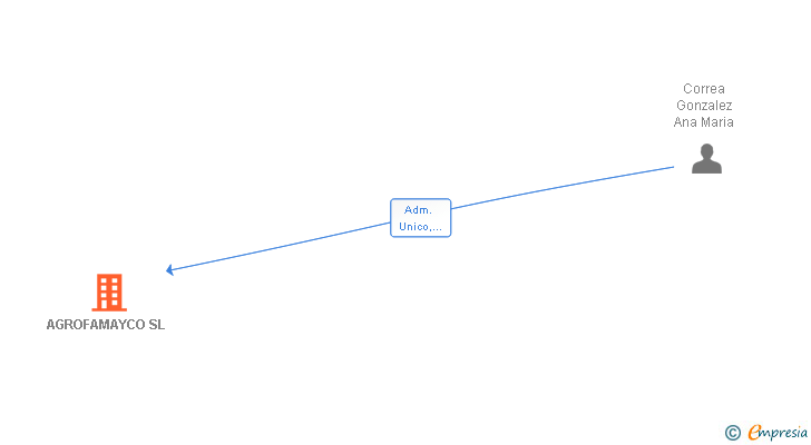 Vinculaciones societarias de AGROFAMAYCO SL