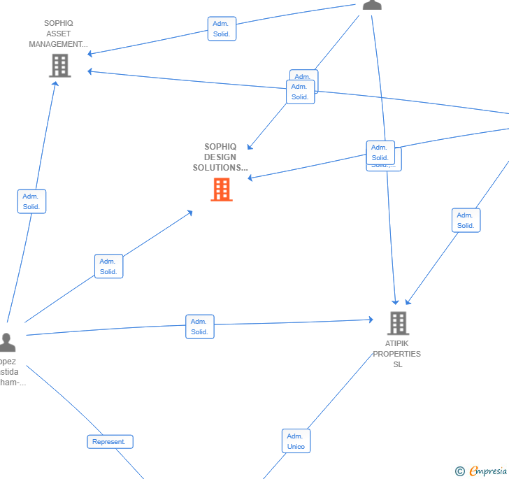 Vinculaciones societarias de SOPHIQ DESIGN SOLUTIONS SL