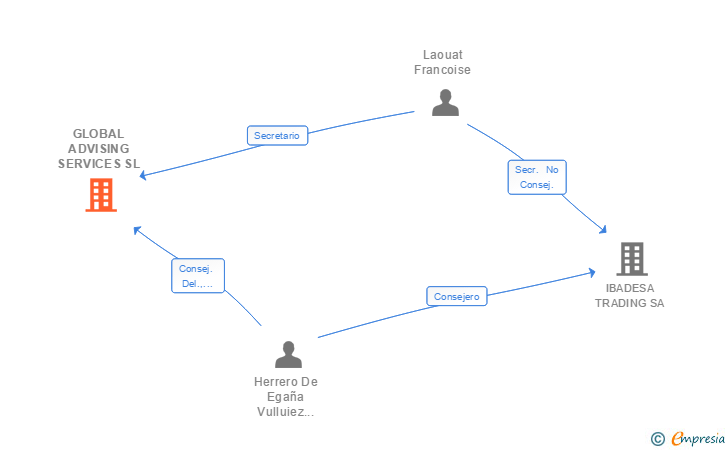 Vinculaciones societarias de GLOBAL ADVISING SERVICES SL