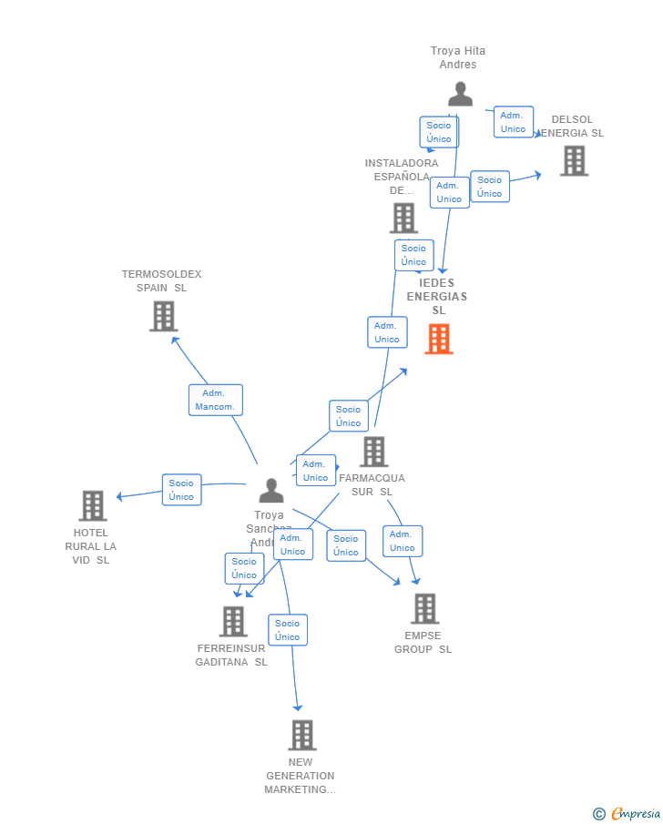 Vinculaciones societarias de IEDES ENERGIAS SL