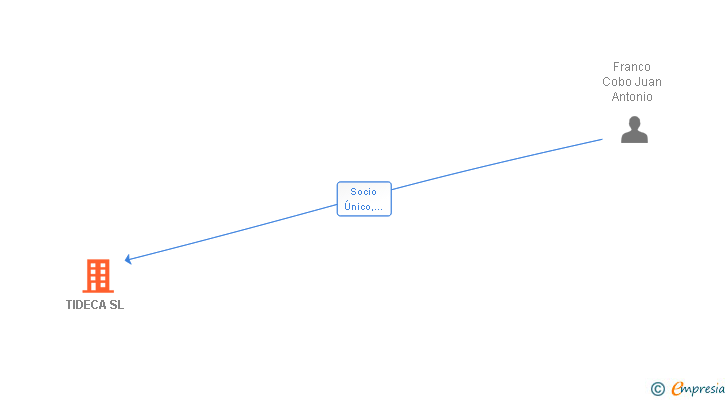 Vinculaciones societarias de TIDECA SL