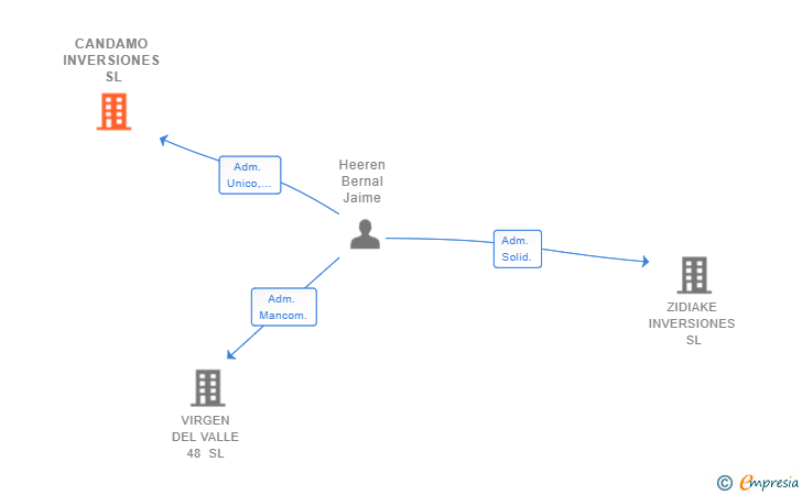 Vinculaciones societarias de CANDAMO INVERSIONES SL