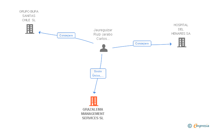 Vinculaciones societarias de GRAZALEMA MANAGEMENT SERVICES SL