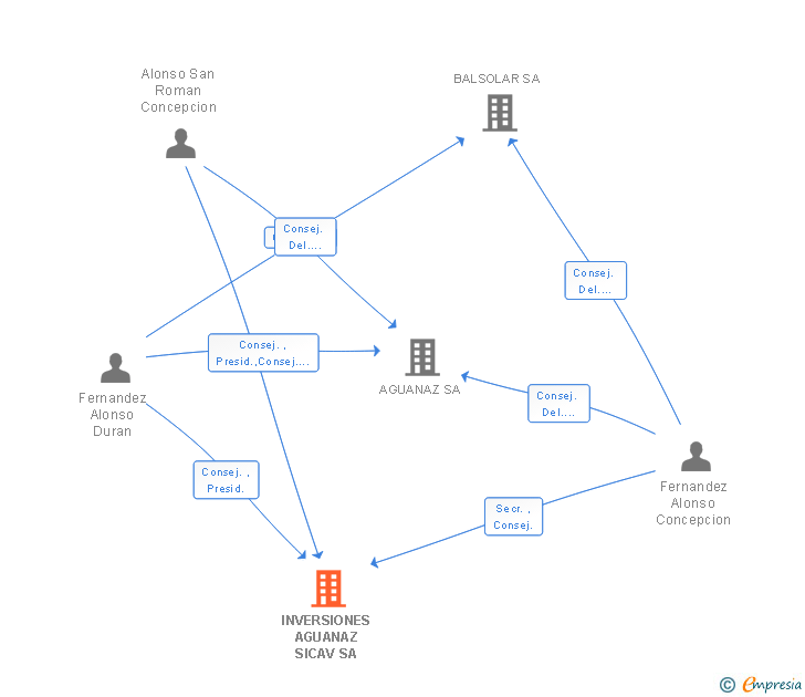 Vinculaciones societarias de INVERSIONES AGUANAZ SICAV SA