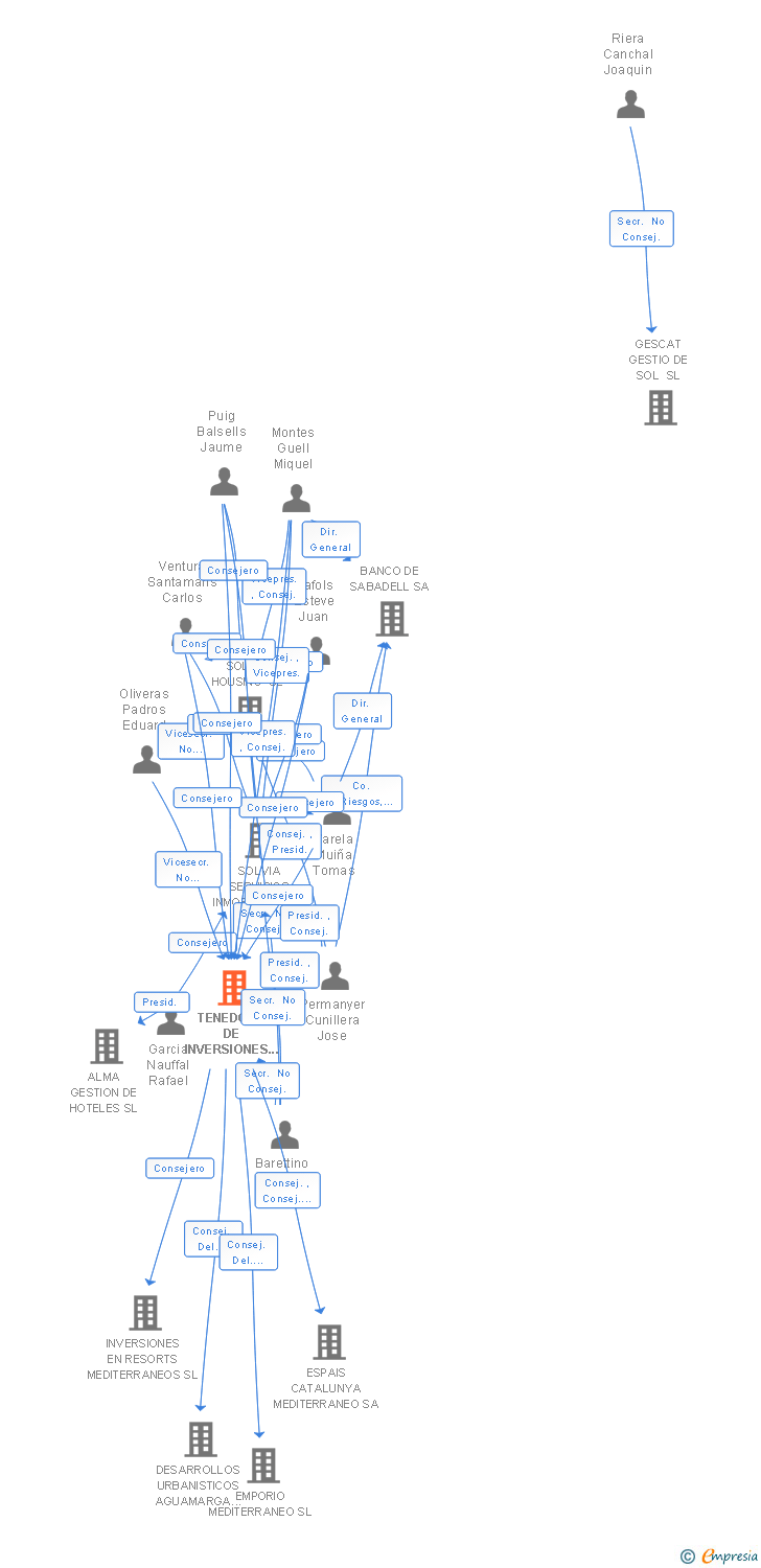 Vinculaciones societarias de TENEDORA DE INVERSIONES Y PARTICIPACIONES SL