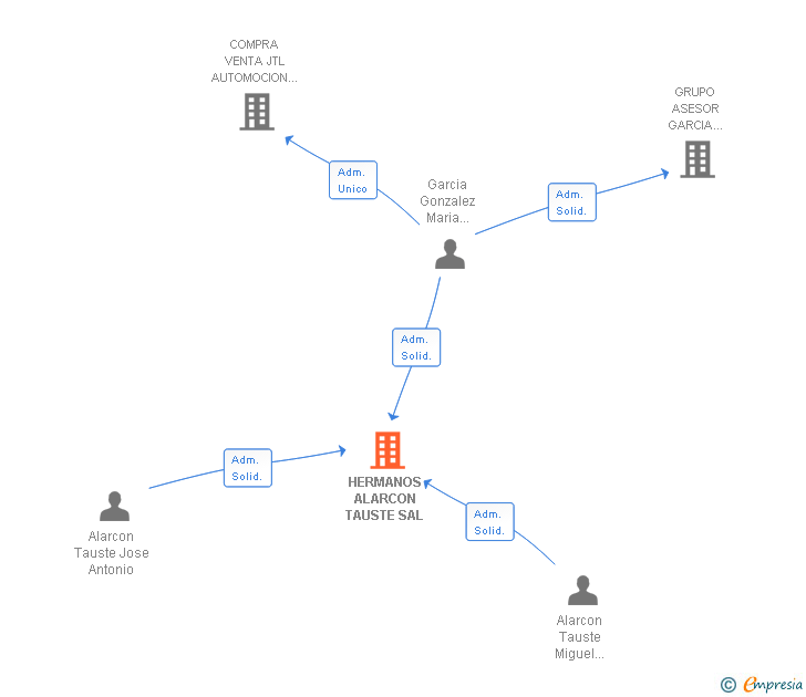 Vinculaciones societarias de HERMANOS ALARCON TAUSTE SAL
