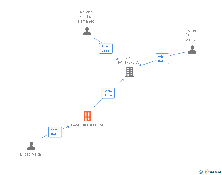 Vinculaciones societarias de TRASCENDENTTE SL