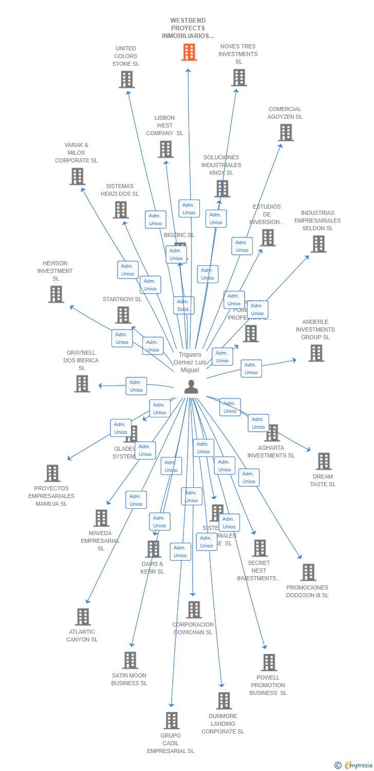 Vinculaciones societarias de WESTBEND PROYECTS INMOBILIARIOS SL
