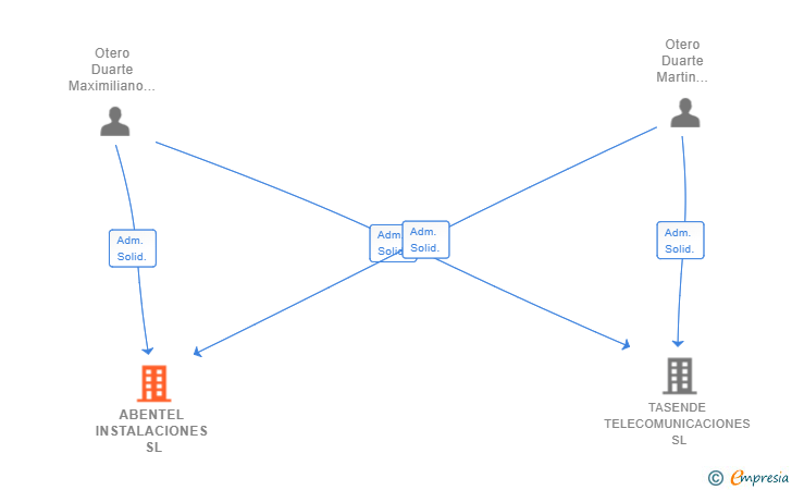 Vinculaciones societarias de ABENTEL INSTALACIONES SL