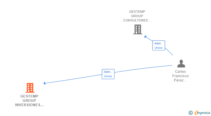 Vinculaciones societarias de GESTEMP GROUP INVERSIONES SL