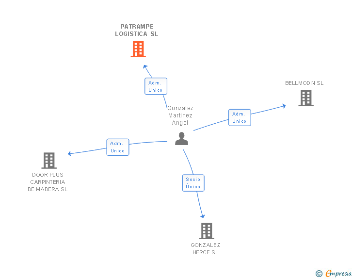 Vinculaciones societarias de PATRAMPE LOGISTICA SL