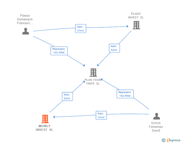 Vinculaciones societarias de MOWLY INVEST SL