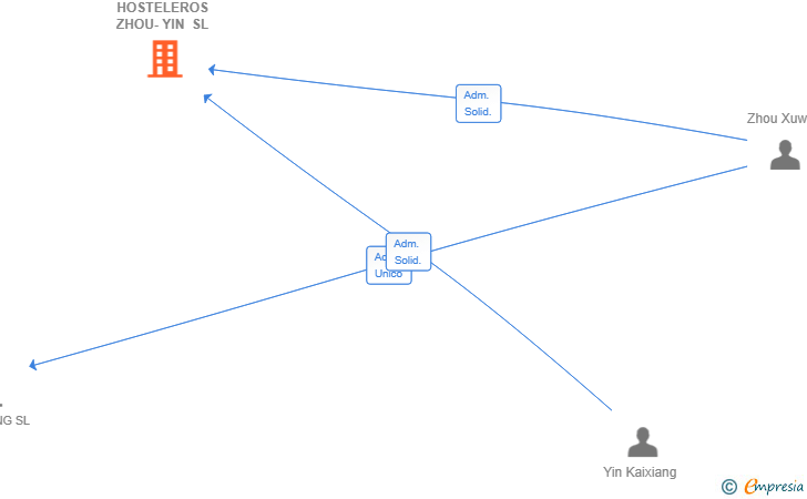Vinculaciones societarias de HOSTELEROS ZHOU-YIN SL