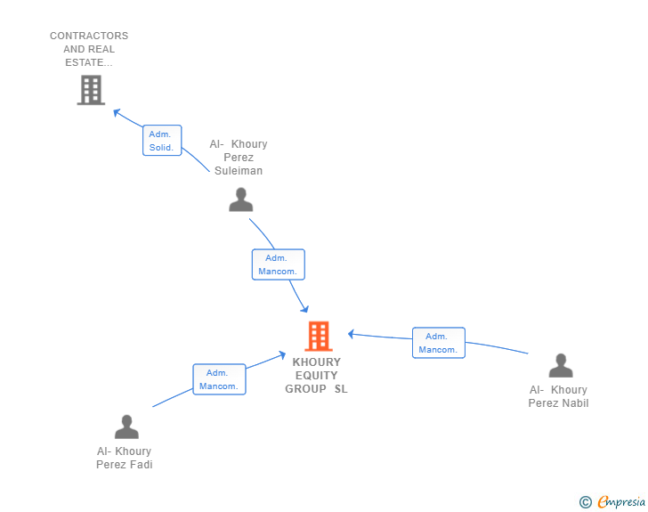 Vinculaciones societarias de KHOURY EQUITY GROUP SL