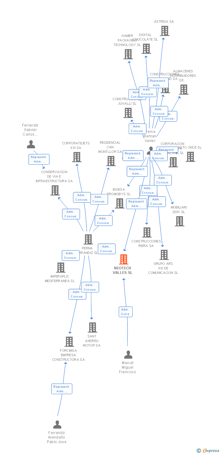 Vinculaciones societarias de NEOTECH VALLES SL