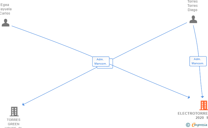 Vinculaciones societarias de ELECTROTORRESMOJACAR 2020 SL