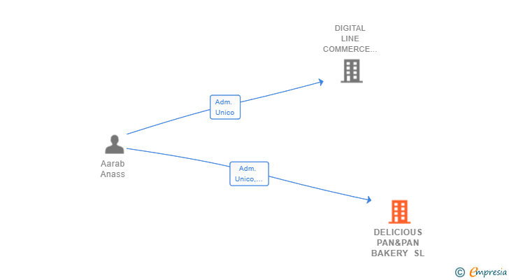 Vinculaciones societarias de DELICIOUS PAN&PAN BAKERY SL