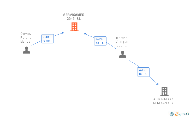 Vinculaciones societarias de SERVIGAMES 2015 SL