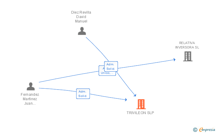 Vinculaciones societarias de TRIVILEON SLP