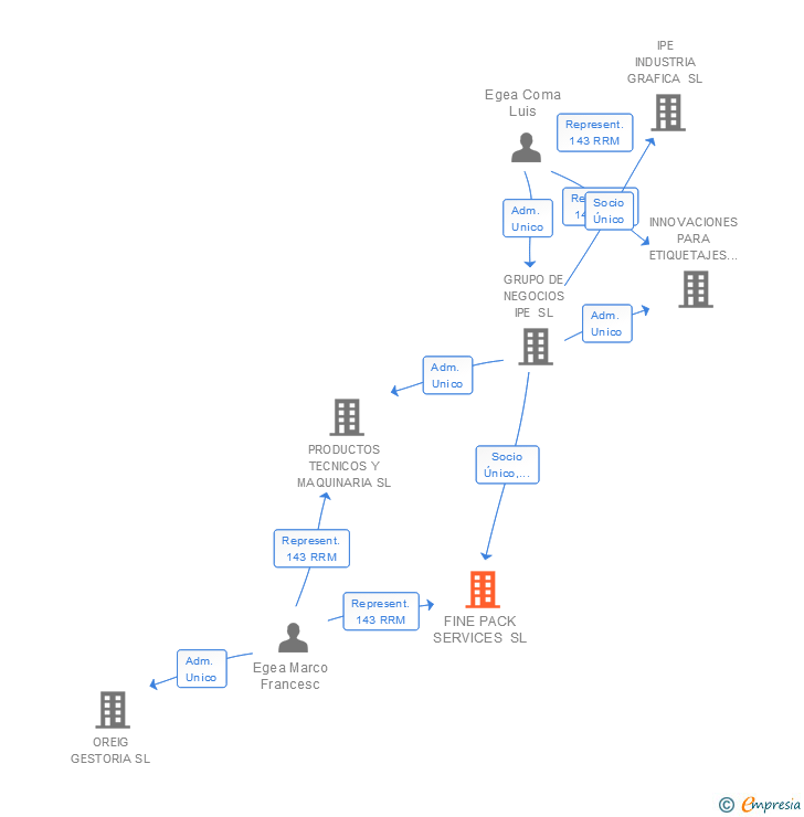 Vinculaciones societarias de FINE PACK SERVICES SL