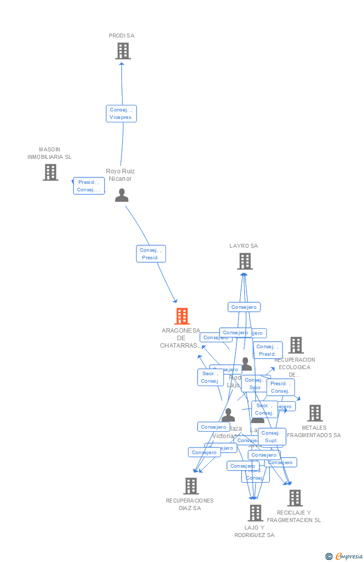 Vinculaciones societarias de ARAGONESA DE CHATARRAS Y METALES SA