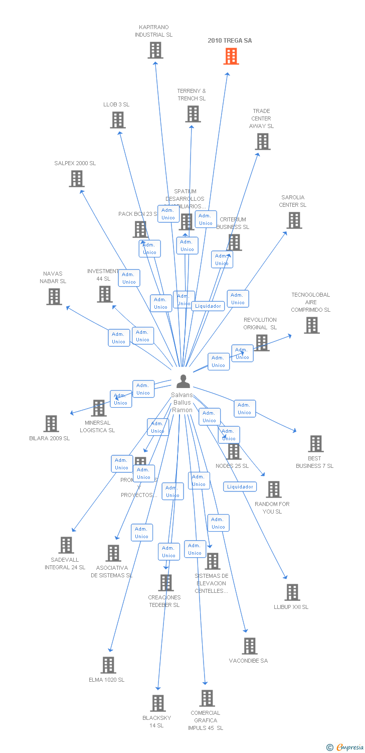 Vinculaciones societarias de 2010 TREGA SA