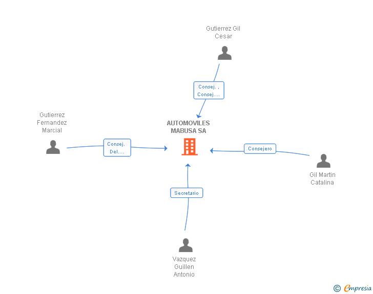 Vinculaciones societarias de AUTOMOVILES MABUSA SA