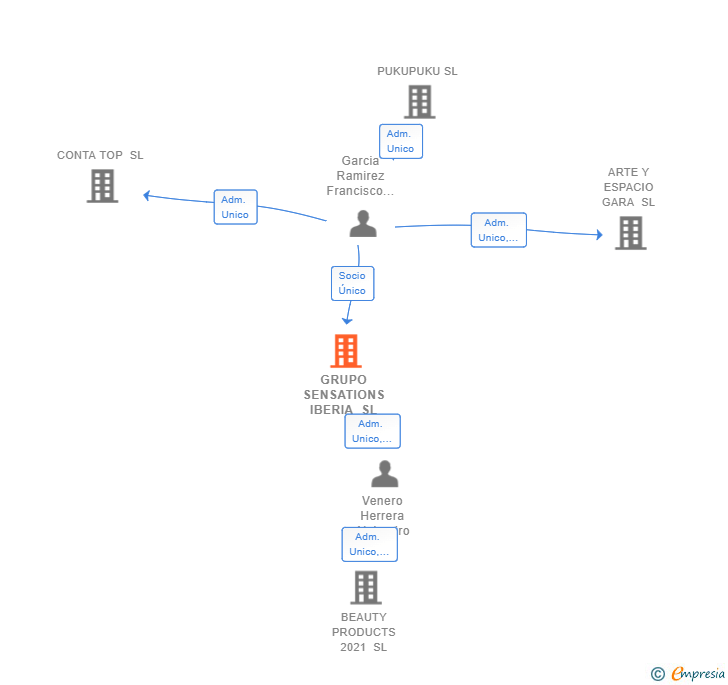 Vinculaciones societarias de GRUPO SENSATIONS IBERIA SL