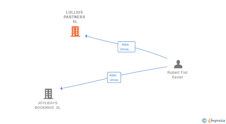 Vinculaciones societarias de LULLIUS PARTNERS SL