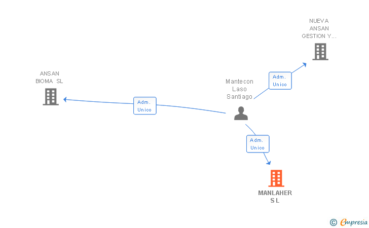 Vinculaciones societarias de MANLAHER S L