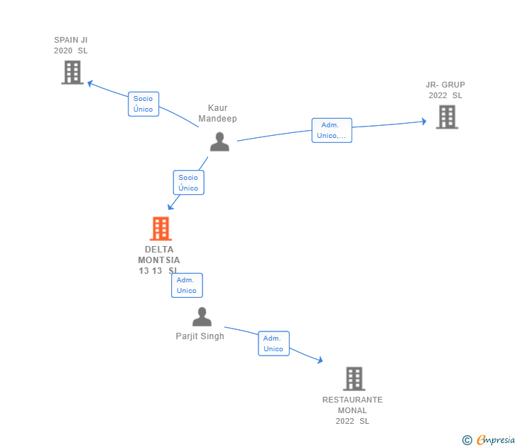 Vinculaciones societarias de DELTA MONTSIA 13 13 SL