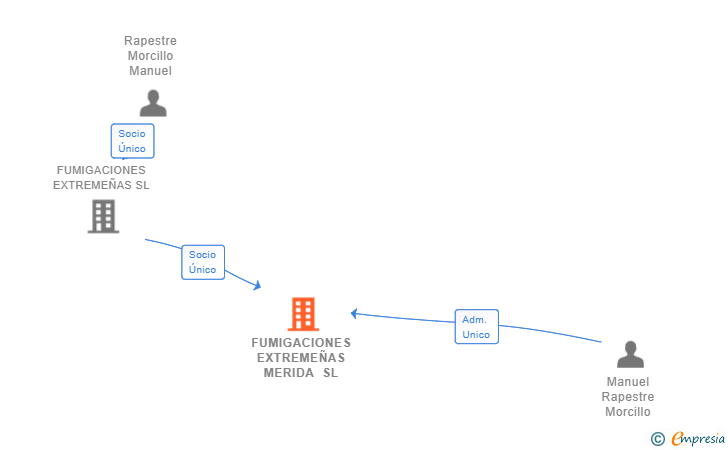 Vinculaciones societarias de FUMIGACIONES EXTREMEÑAS MERIDA SL
