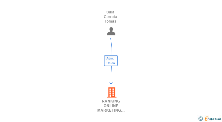 Vinculaciones societarias de RANKING ONLINE MARKETING SL