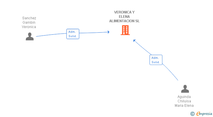 Vinculaciones societarias de VERONICA Y ELENA ALIMENTACION SL