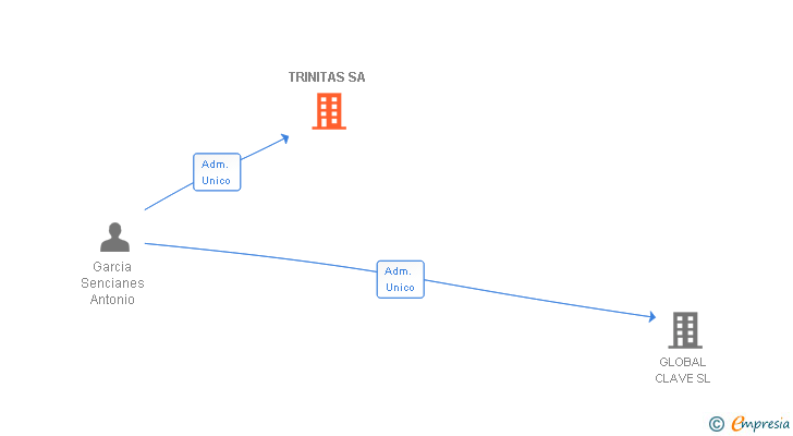 Vinculaciones societarias de TRINITAS SA