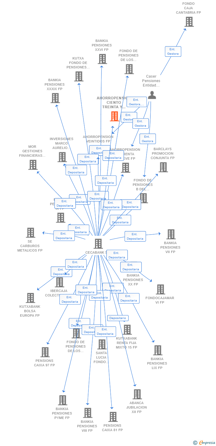 Vinculaciones societarias de AHORROPENSION CIENTO TREINTA Y UNO FP