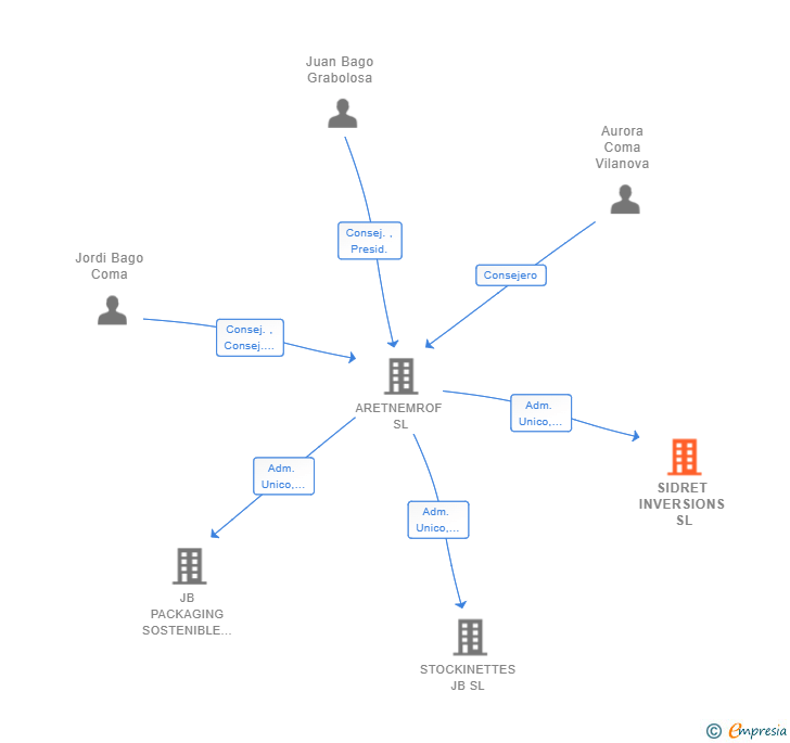 Vinculaciones societarias de SIDRET INVERSIONS SL