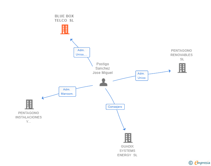 Vinculaciones societarias de BLUE BOX TELCO SL